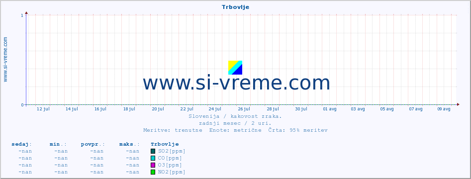 POVPREČJE :: Trbovlje :: SO2 | CO | O3 | NO2 :: zadnji mesec / 2 uri.