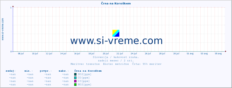 POVPREČJE :: Črna na Koroškem :: SO2 | CO | O3 | NO2 :: zadnji mesec / 2 uri.