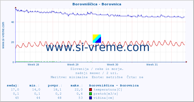 POVPREČJE :: Borovniščica - Borovnica :: temperatura | pretok | višina :: zadnji mesec / 2 uri.