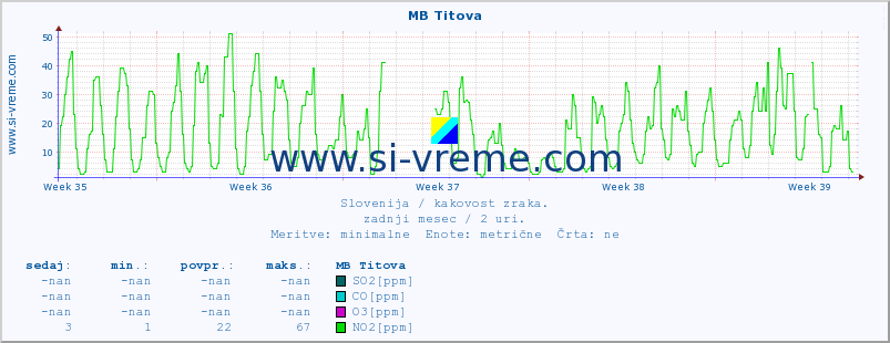 POVPREČJE :: MB Titova :: SO2 | CO | O3 | NO2 :: zadnji mesec / 2 uri.