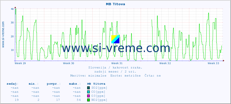 POVPREČJE :: MB Titova :: SO2 | CO | O3 | NO2 :: zadnji mesec / 2 uri.