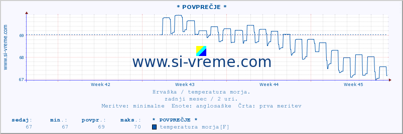 POVPREČJE :: * POVPREČJE * :: temperatura morja :: zadnji mesec / 2 uri.