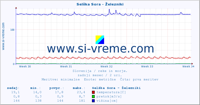 POVPREČJE :: Selška Sora - Železniki :: temperatura | pretok | višina :: zadnji mesec / 2 uri.