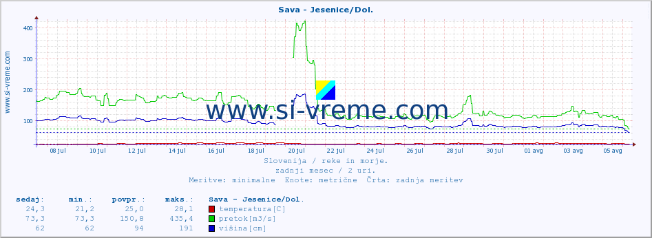 POVPREČJE :: Sava - Jesenice/Dol. :: temperatura | pretok | višina :: zadnji mesec / 2 uri.