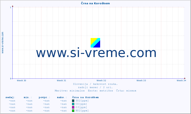 POVPREČJE :: Črna na Koroškem :: SO2 | CO | O3 | NO2 :: zadnji mesec / 2 uri.