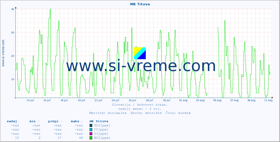 POVPREČJE :: MB Titova :: SO2 | CO | O3 | NO2 :: zadnji mesec / 2 uri.