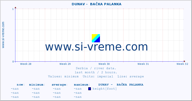  ::  DUNAV -  BAČKA PALANKA :: height |  |  :: last month / 2 hours.