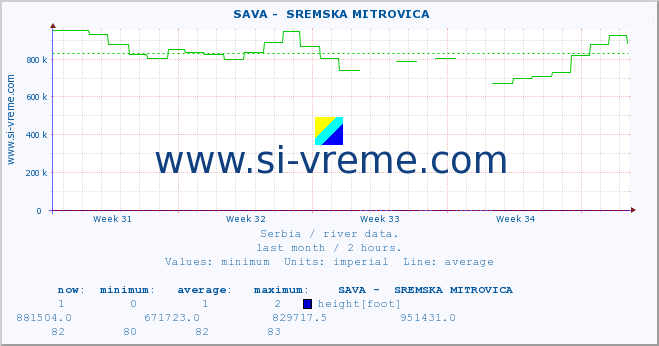  ::  SAVA -  SREMSKA MITROVICA :: height |  |  :: last month / 2 hours.