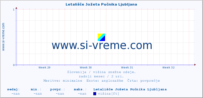 POVPREČJE :: Letališče Jožeta Pučnika Ljubljana :: višina :: zadnji mesec / 2 uri.