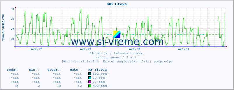 POVPREČJE :: MB Titova :: SO2 | CO | O3 | NO2 :: zadnji mesec / 2 uri.