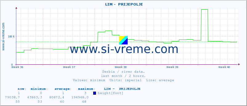  ::  LIM -  PRIJEPOLJE :: height |  |  :: last month / 2 hours.