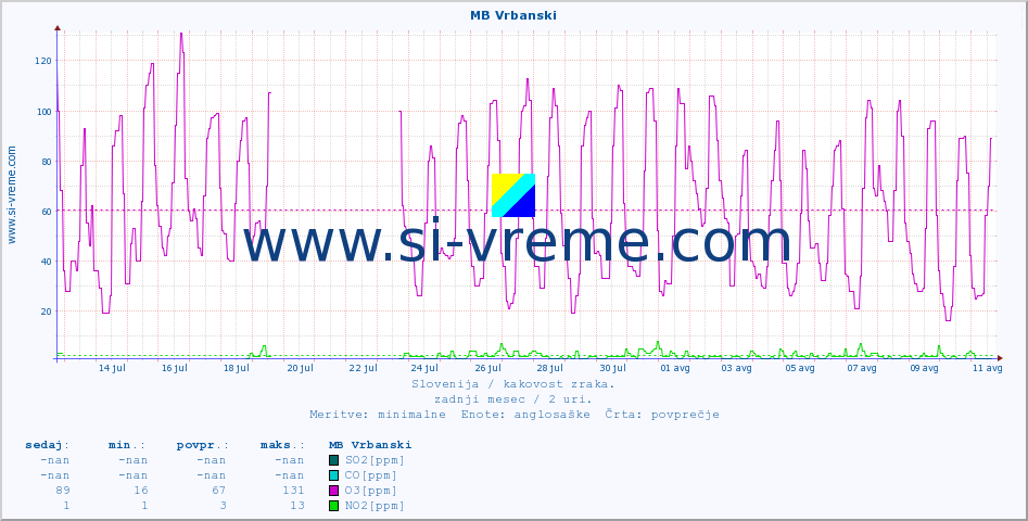 POVPREČJE :: MB Vrbanski :: SO2 | CO | O3 | NO2 :: zadnji mesec / 2 uri.