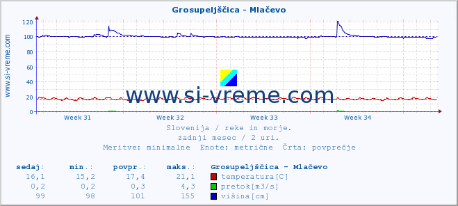 POVPREČJE :: Grosupeljščica - Mlačevo :: temperatura | pretok | višina :: zadnji mesec / 2 uri.