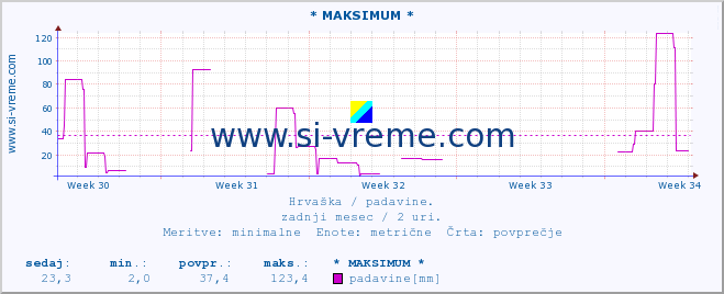 POVPREČJE :: * MAKSIMUM * :: padavine :: zadnji mesec / 2 uri.