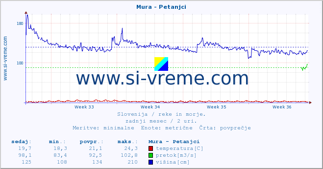 POVPREČJE :: Mura - Petanjci :: temperatura | pretok | višina :: zadnji mesec / 2 uri.