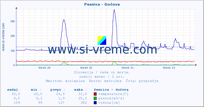 POVPREČJE :: Pesnica - Gočova :: temperatura | pretok | višina :: zadnji mesec / 2 uri.