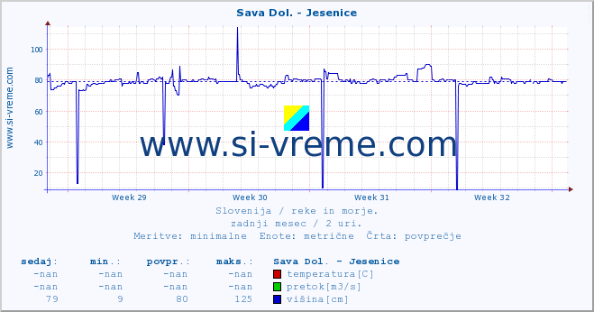 POVPREČJE :: Sava Dol. - Jesenice :: temperatura | pretok | višina :: zadnji mesec / 2 uri.