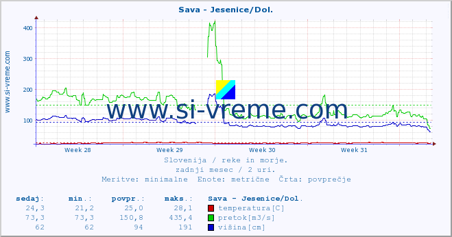 POVPREČJE :: Sava - Jesenice/Dol. :: temperatura | pretok | višina :: zadnji mesec / 2 uri.