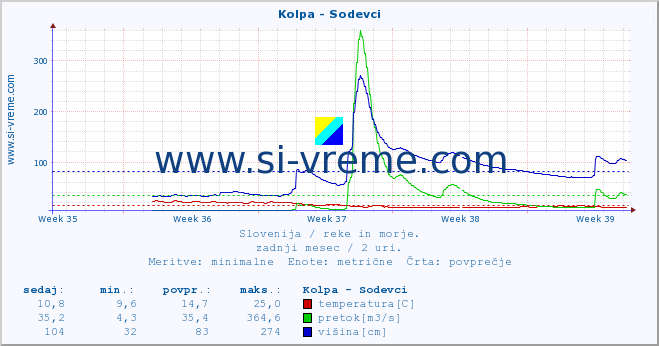 POVPREČJE :: Kolpa - Sodevci :: temperatura | pretok | višina :: zadnji mesec / 2 uri.