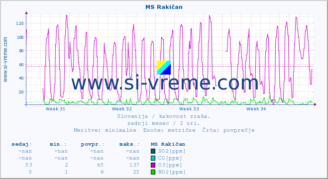 POVPREČJE :: MS Rakičan :: SO2 | CO | O3 | NO2 :: zadnji mesec / 2 uri.