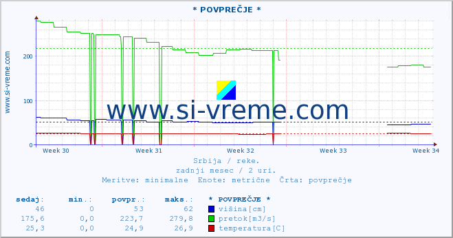 POVPREČJE :: * POVPREČJE * :: višina | pretok | temperatura :: zadnji mesec / 2 uri.