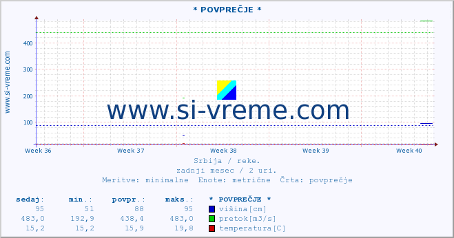 POVPREČJE :: * POVPREČJE * :: višina | pretok | temperatura :: zadnji mesec / 2 uri.