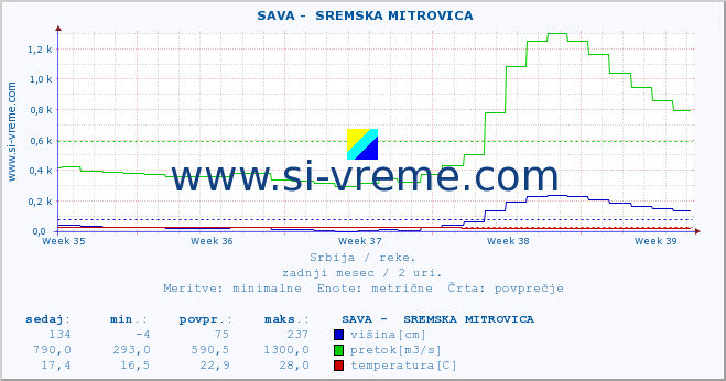 POVPREČJE ::  SAVA -  SREMSKA MITROVICA :: višina | pretok | temperatura :: zadnji mesec / 2 uri.