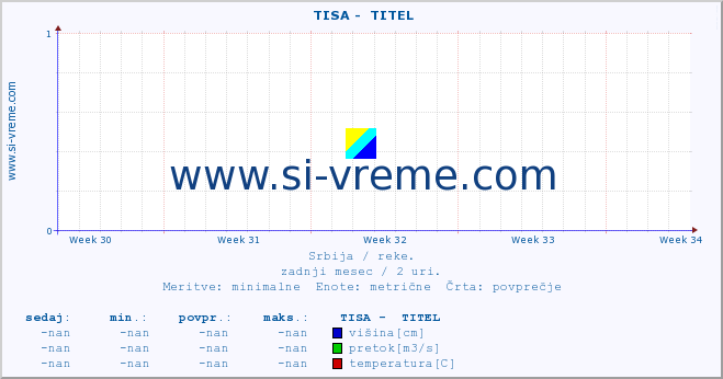 POVPREČJE ::  TISA -  TITEL :: višina | pretok | temperatura :: zadnji mesec / 2 uri.