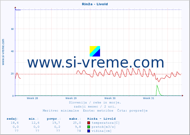 POVPREČJE :: Rinža - Livold :: temperatura | pretok | višina :: zadnji mesec / 2 uri.