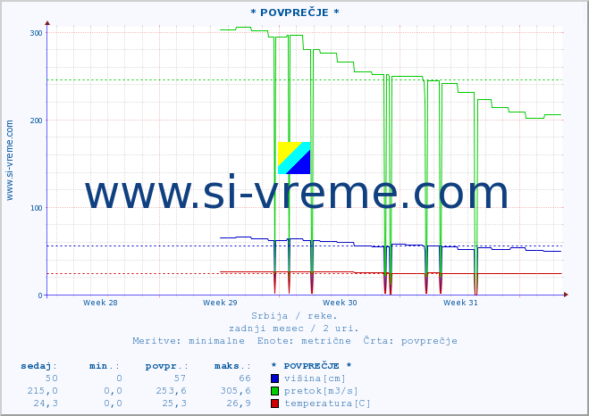 POVPREČJE :: * POVPREČJE * :: višina | pretok | temperatura :: zadnji mesec / 2 uri.