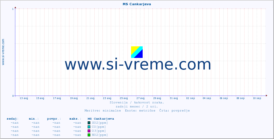 POVPREČJE :: MS Cankarjeva :: SO2 | CO | O3 | NO2 :: zadnji mesec / 2 uri.