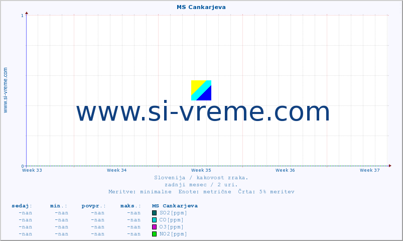 POVPREČJE :: MS Cankarjeva :: SO2 | CO | O3 | NO2 :: zadnji mesec / 2 uri.