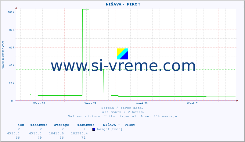  ::  NIŠAVA -  PIROT :: height |  |  :: last month / 2 hours.