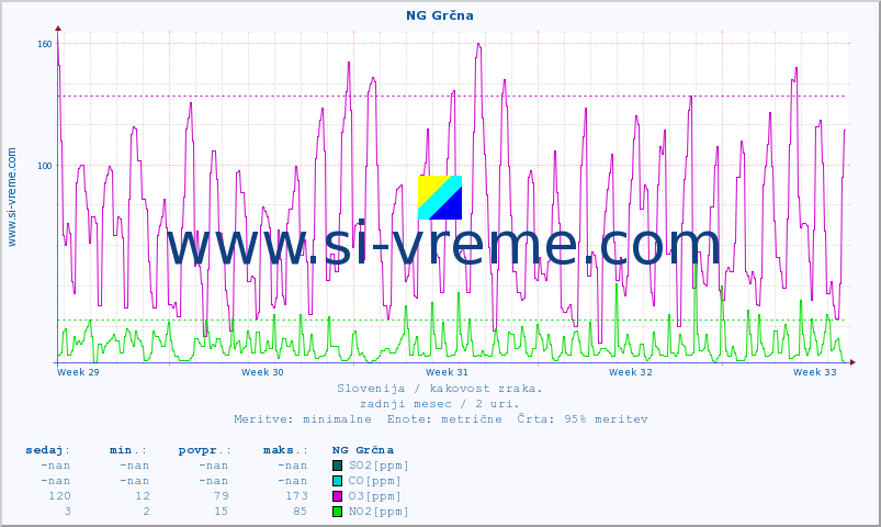 POVPREČJE :: NG Grčna :: SO2 | CO | O3 | NO2 :: zadnji mesec / 2 uri.