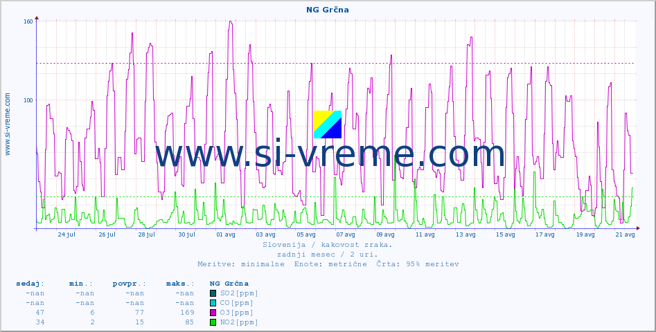 POVPREČJE :: NG Grčna :: SO2 | CO | O3 | NO2 :: zadnji mesec / 2 uri.