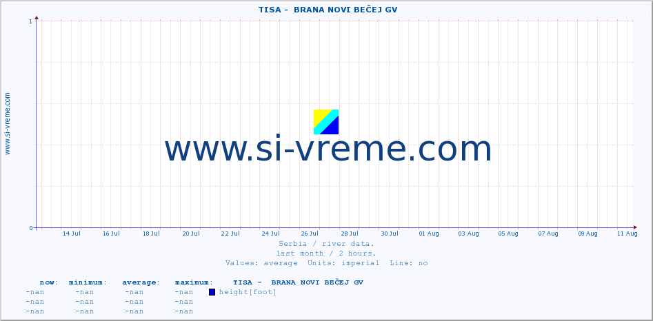  ::  TISA -  BRANA NOVI BEČEJ GV :: height |  |  :: last month / 2 hours.