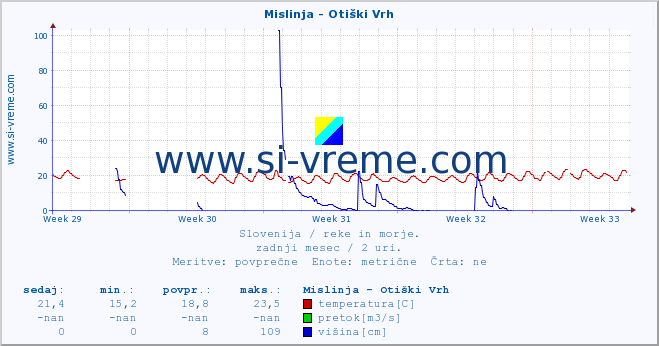 POVPREČJE :: Mislinja - Otiški Vrh :: temperatura | pretok | višina :: zadnji mesec / 2 uri.