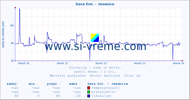 POVPREČJE :: Sava Dol. - Jesenice :: temperatura | pretok | višina :: zadnji mesec / 2 uri.