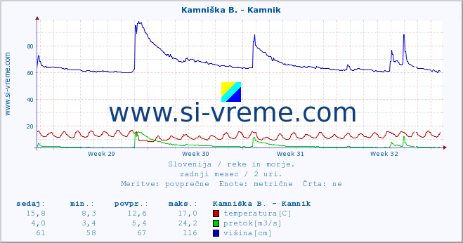 POVPREČJE :: Kamniška B. - Kamnik :: temperatura | pretok | višina :: zadnji mesec / 2 uri.