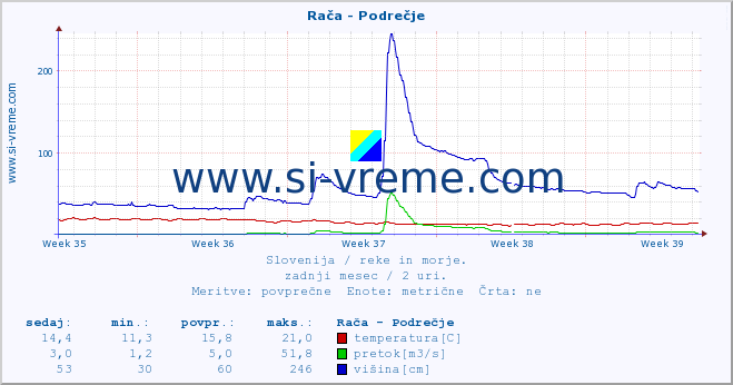 POVPREČJE :: Rača - Podrečje :: temperatura | pretok | višina :: zadnji mesec / 2 uri.