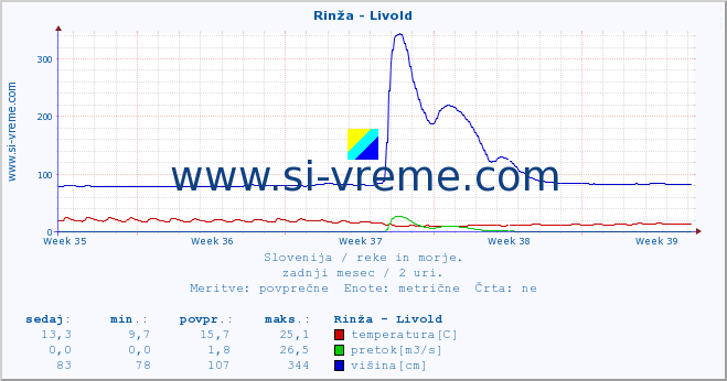 POVPREČJE :: Rinža - Livold :: temperatura | pretok | višina :: zadnji mesec / 2 uri.