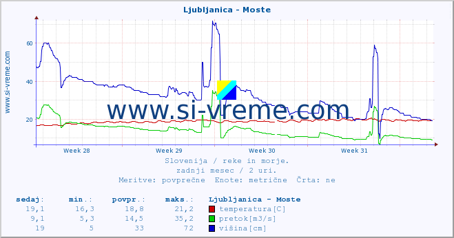 POVPREČJE :: Ljubljanica - Moste :: temperatura | pretok | višina :: zadnji mesec / 2 uri.