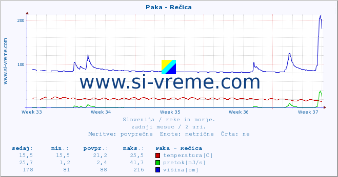 POVPREČJE :: Paka - Rečica :: temperatura | pretok | višina :: zadnji mesec / 2 uri.