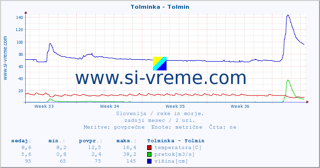 POVPREČJE :: Tolminka - Tolmin :: temperatura | pretok | višina :: zadnji mesec / 2 uri.