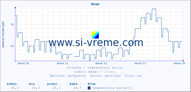 POVPREČJE :: Hvar :: temperatura morja :: zadnji mesec / 2 uri.