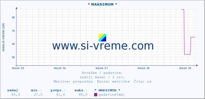 POVPREČJE :: * MAKSIMUM * :: padavine :: zadnji mesec / 2 uri.