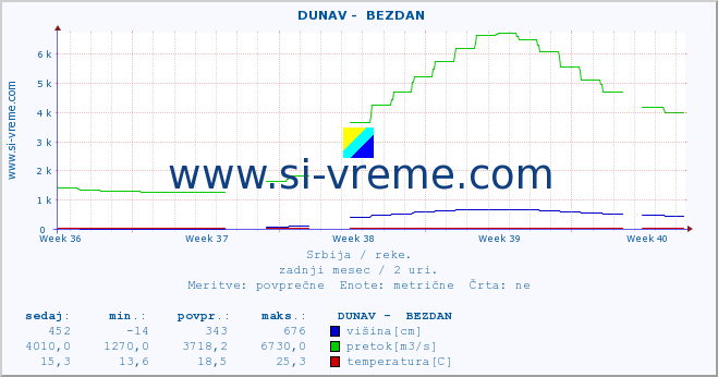 POVPREČJE ::  DUNAV -  BEZDAN :: višina | pretok | temperatura :: zadnji mesec / 2 uri.