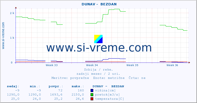 POVPREČJE ::  DUNAV -  BEZDAN :: višina | pretok | temperatura :: zadnji mesec / 2 uri.