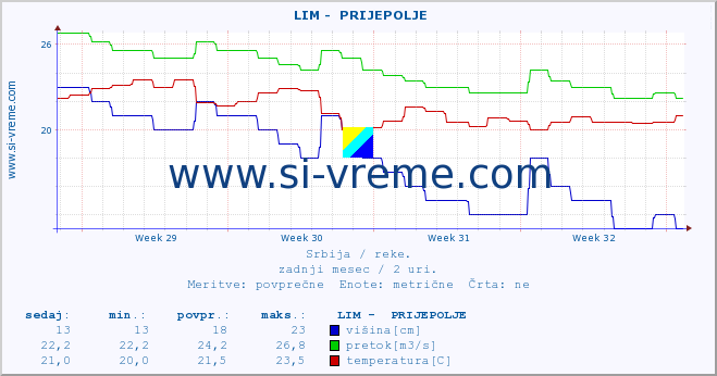 POVPREČJE ::  LIM -  PRIJEPOLJE :: višina | pretok | temperatura :: zadnji mesec / 2 uri.