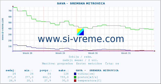 POVPREČJE ::  SAVA -  SREMSKA MITROVICA :: višina | pretok | temperatura :: zadnji mesec / 2 uri.